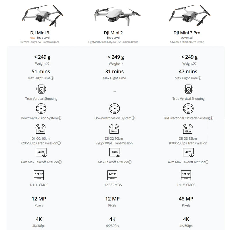 DJI-Mini 3 Fly Mais Combo Drone, Sob 249g, Transmissão 10km, 38 min, Tempo Máximo de Voo, 4K, Vídeo HDR, Brand, Novo, Em Stock