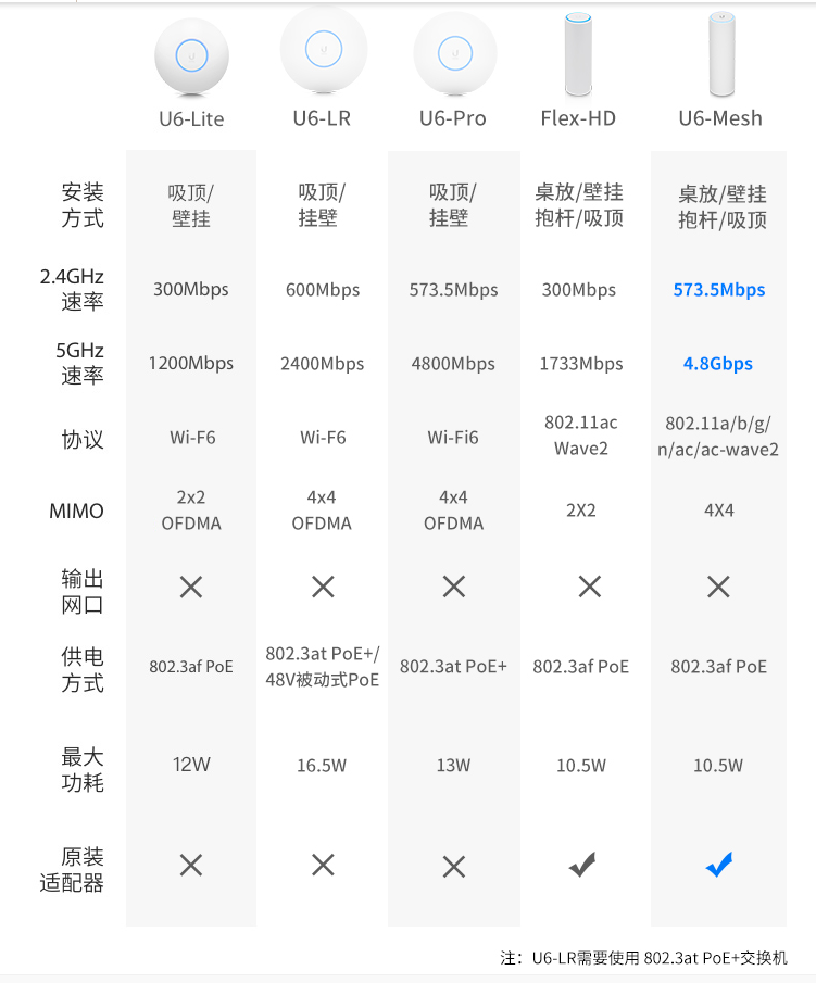 UBNT-teto sem fio Gigabit, U6-Mesh, banda dupla, AP, cobertura, Wi-Fi, 6