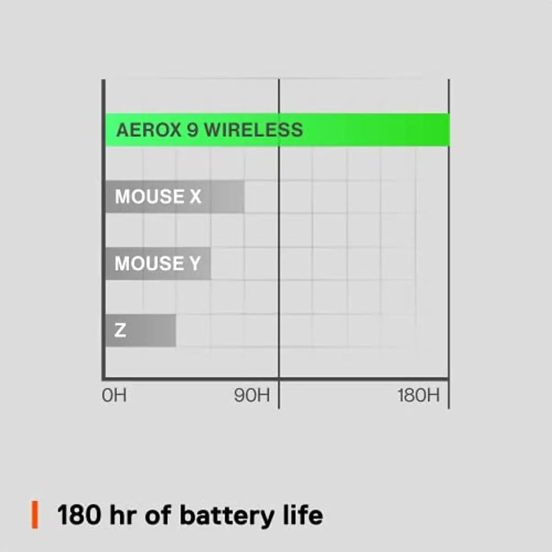 Steelseries aerox 9 ultra-leve sem fio gaming mouse 18000 cpi truemove ar sensor óptico 18 botões programáveis